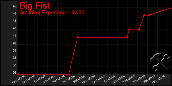 Last 31 Days Graph of Big Fist