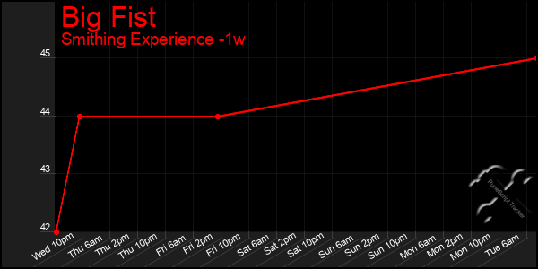 Last 7 Days Graph of Big Fist