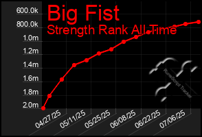 Total Graph of Big Fist