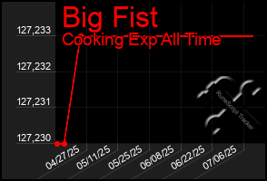 Total Graph of Big Fist