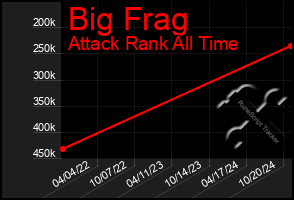 Total Graph of Big Frag