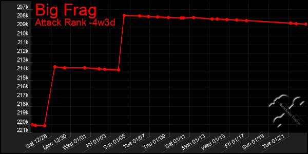 Last 31 Days Graph of Big Frag