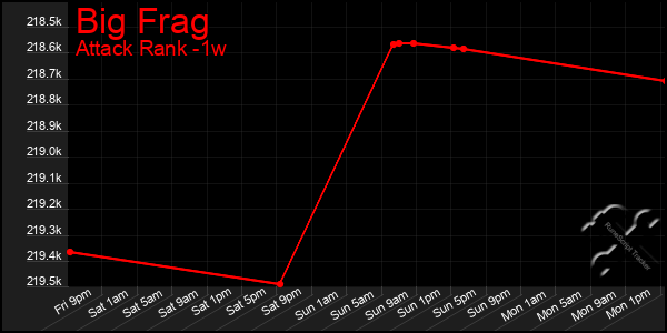 Last 7 Days Graph of Big Frag