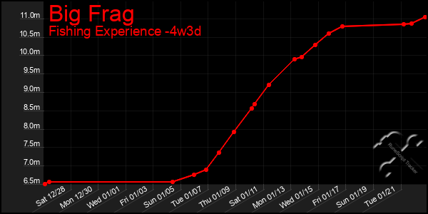 Last 31 Days Graph of Big Frag