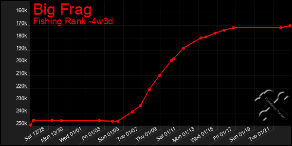 Last 31 Days Graph of Big Frag