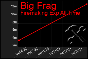 Total Graph of Big Frag