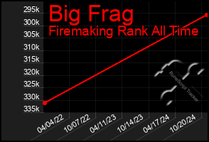 Total Graph of Big Frag