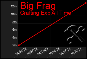 Total Graph of Big Frag