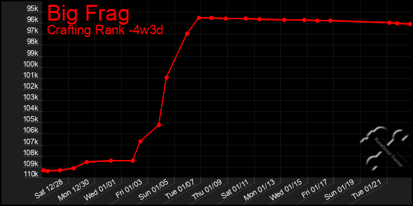 Last 31 Days Graph of Big Frag