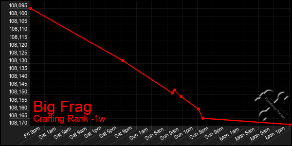 Last 7 Days Graph of Big Frag