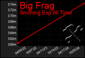 Total Graph of Big Frag