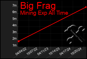 Total Graph of Big Frag