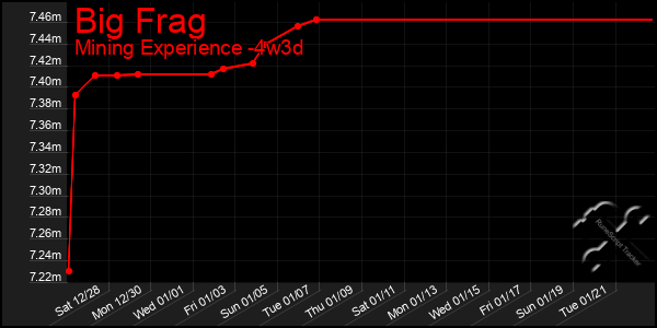 Last 31 Days Graph of Big Frag