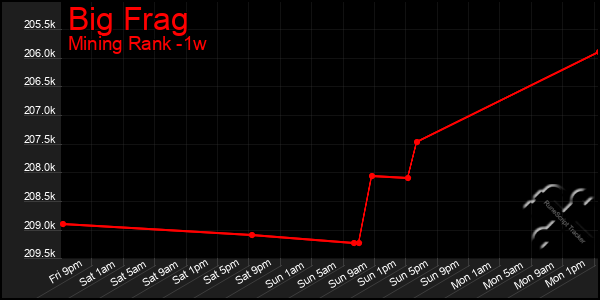 Last 7 Days Graph of Big Frag