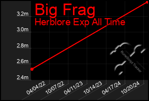 Total Graph of Big Frag