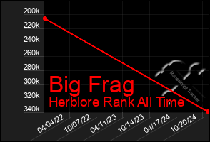 Total Graph of Big Frag