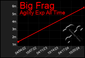 Total Graph of Big Frag