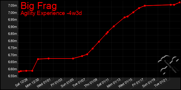 Last 31 Days Graph of Big Frag