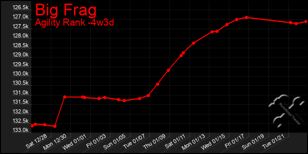 Last 31 Days Graph of Big Frag