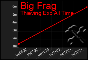 Total Graph of Big Frag