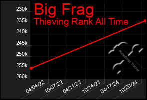 Total Graph of Big Frag