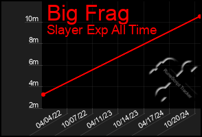 Total Graph of Big Frag