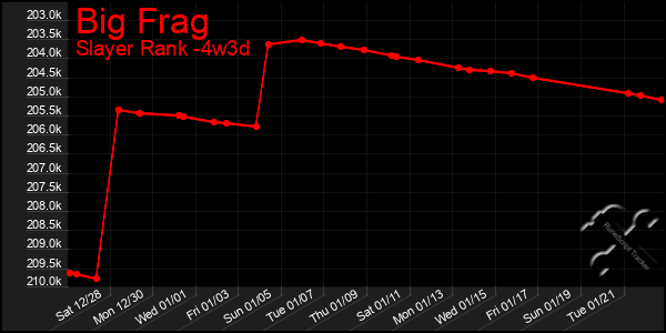 Last 31 Days Graph of Big Frag