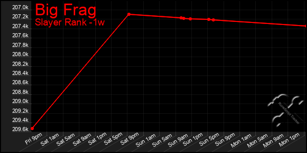 Last 7 Days Graph of Big Frag