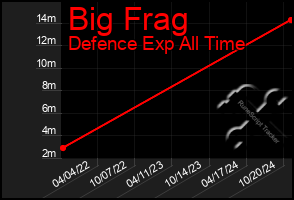 Total Graph of Big Frag