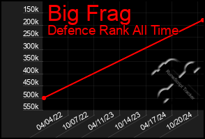 Total Graph of Big Frag