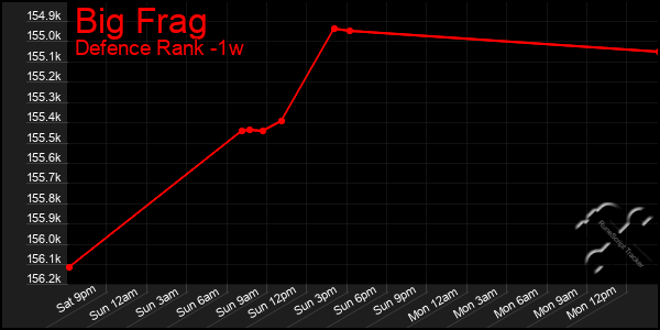 Last 7 Days Graph of Big Frag