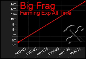 Total Graph of Big Frag