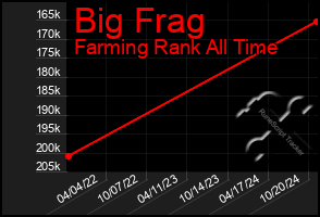 Total Graph of Big Frag