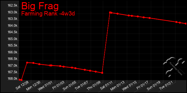 Last 31 Days Graph of Big Frag