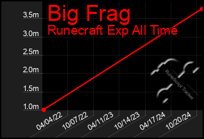 Total Graph of Big Frag