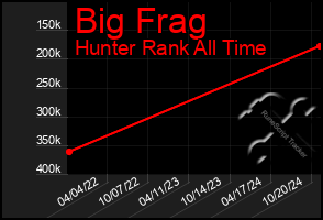 Total Graph of Big Frag