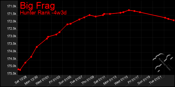 Last 31 Days Graph of Big Frag