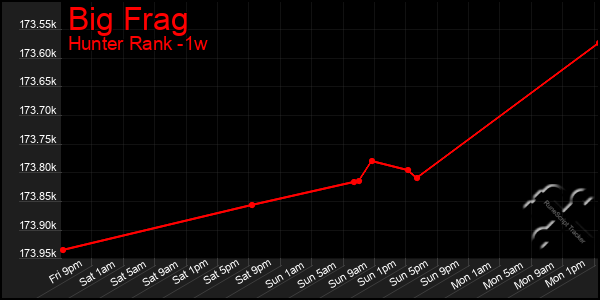 Last 7 Days Graph of Big Frag