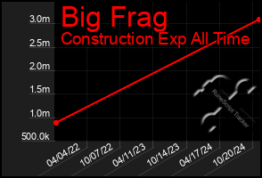 Total Graph of Big Frag