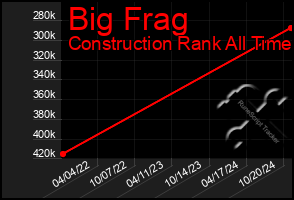 Total Graph of Big Frag