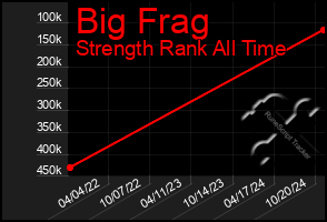 Total Graph of Big Frag