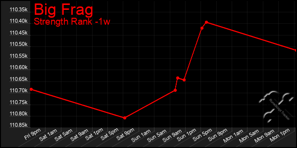 Last 7 Days Graph of Big Frag