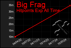 Total Graph of Big Frag