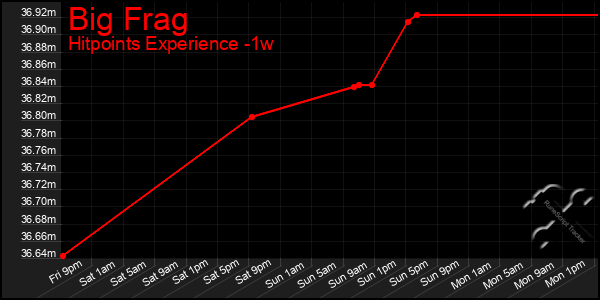 Last 7 Days Graph of Big Frag