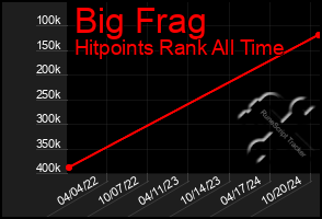 Total Graph of Big Frag