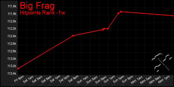 Last 7 Days Graph of Big Frag