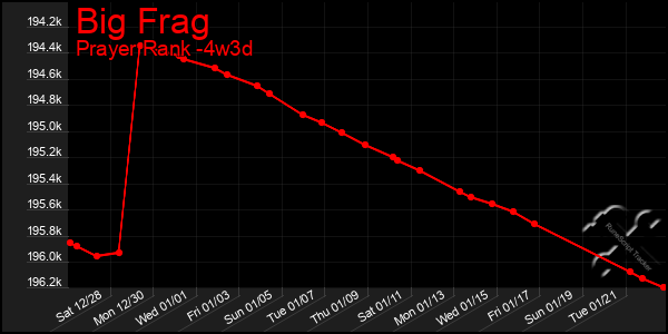 Last 31 Days Graph of Big Frag