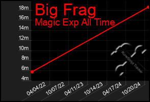 Total Graph of Big Frag