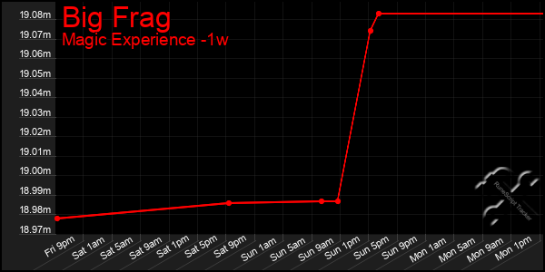 Last 7 Days Graph of Big Frag