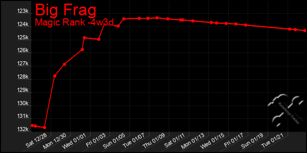 Last 31 Days Graph of Big Frag